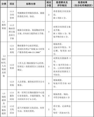 项目物业管理服务工作检查表